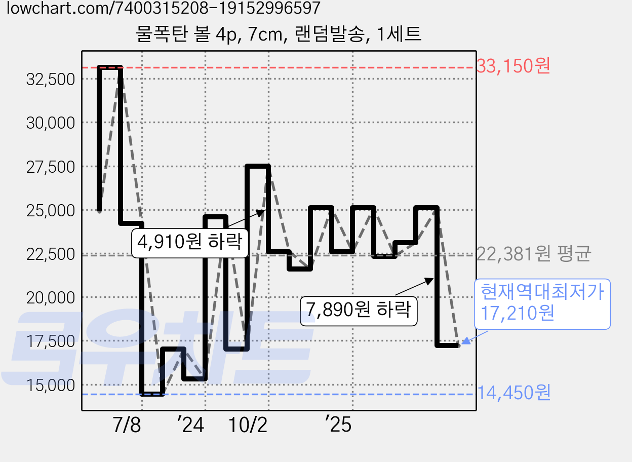 물폭탄 볼 4p, 7cm, 랜덤발송, 1세트 가격 변동 차트, 현재가 17,210원, 역대최저가