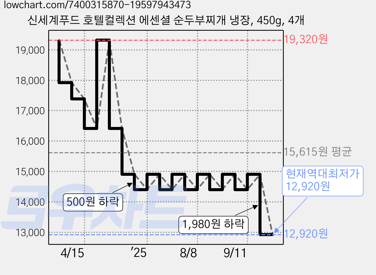 신세계푸드 호텔컬렉션 에센셜 순두부찌개 냉장, 450g, 4개 가격 변동 차트, 현재가 12,920원, 역대최저가