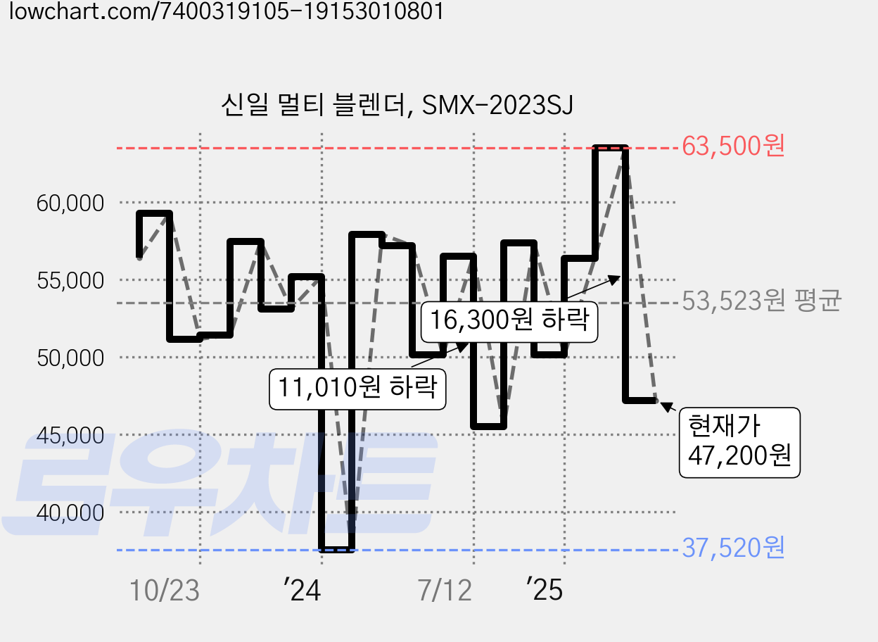 신일 멀티 블렌더, SMX-2023SJ 가격 변동 차트, 현재가 47,200원, 관측 최저가 34,820원