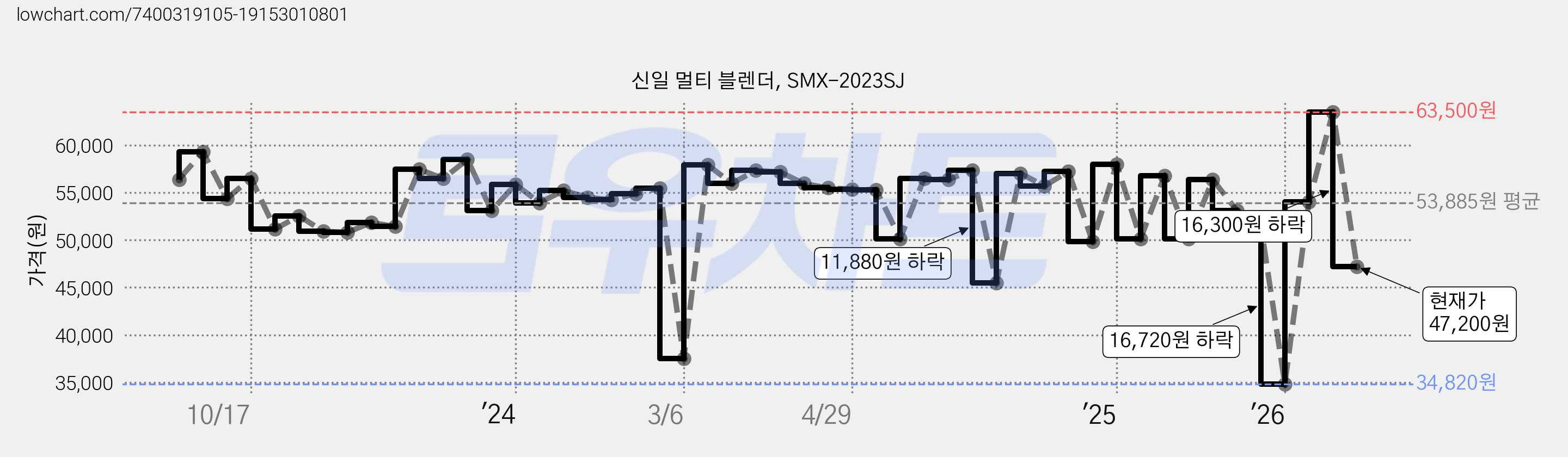 신일 멀티 블렌더, SMX-2023SJ 가격 변동 차트, 현재가 47,200원, 관측 최저가 34,820원