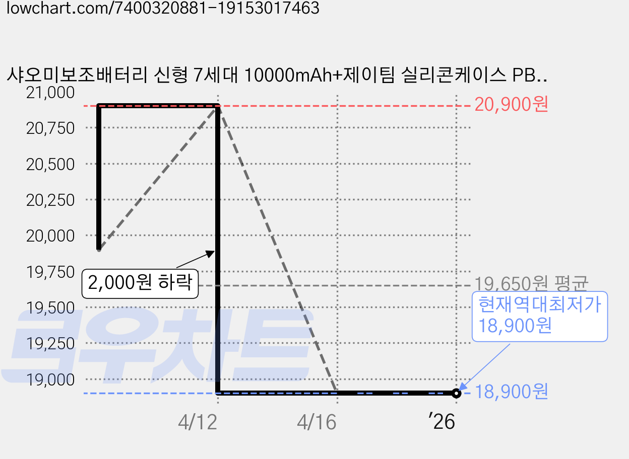 샤오미보조배터리 신형 7세대 10000mAh+제이팀 실리콘케이스 PB100DZM 고속충전 삼성 갤럭시 아이폰, PB100DZM(다크네이비)+케이스(블랙) 가격 변동 차트, 현재가 18,900원, 역대최저가