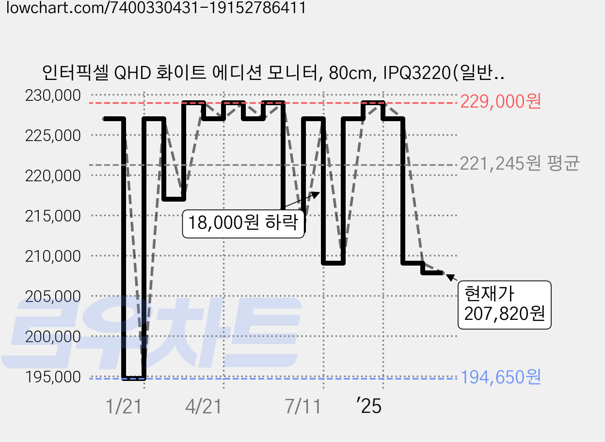 인터픽셀 QHD 화이트 에디션 모니터, 80cm, IPQ3220(일반) 가격 변동 차트, 현재가 207,820원, 관측 최저가 194,650원