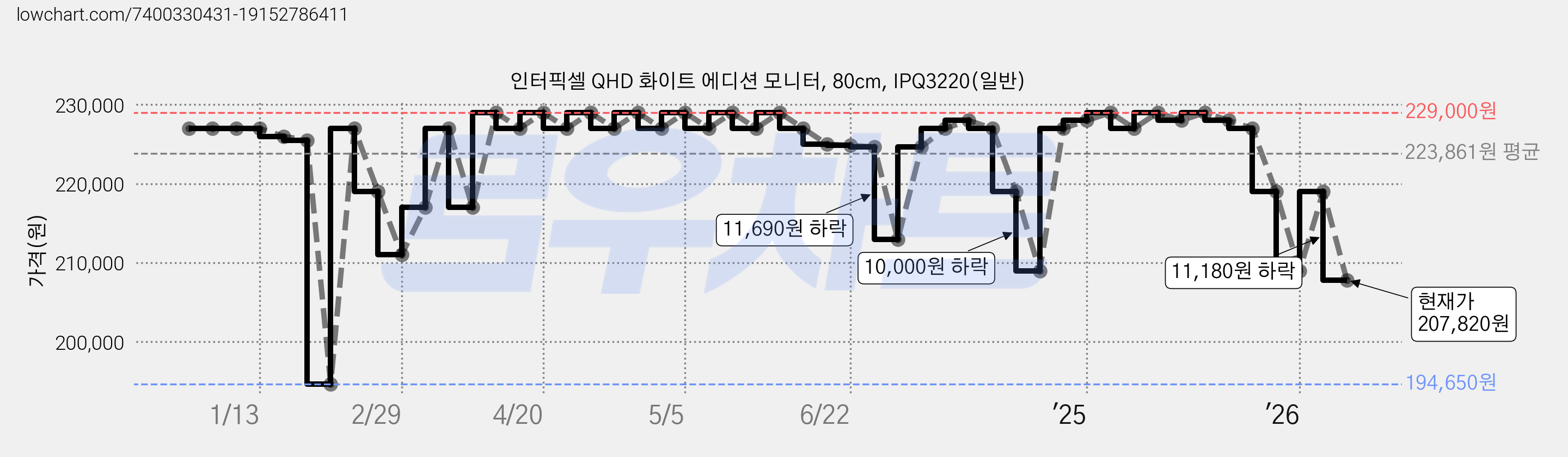 인터픽셀 QHD 화이트 에디션 모니터, 80cm, IPQ3220(일반) 가격 변동 차트, 현재가 207,820원, 관측 최저가 194,650원