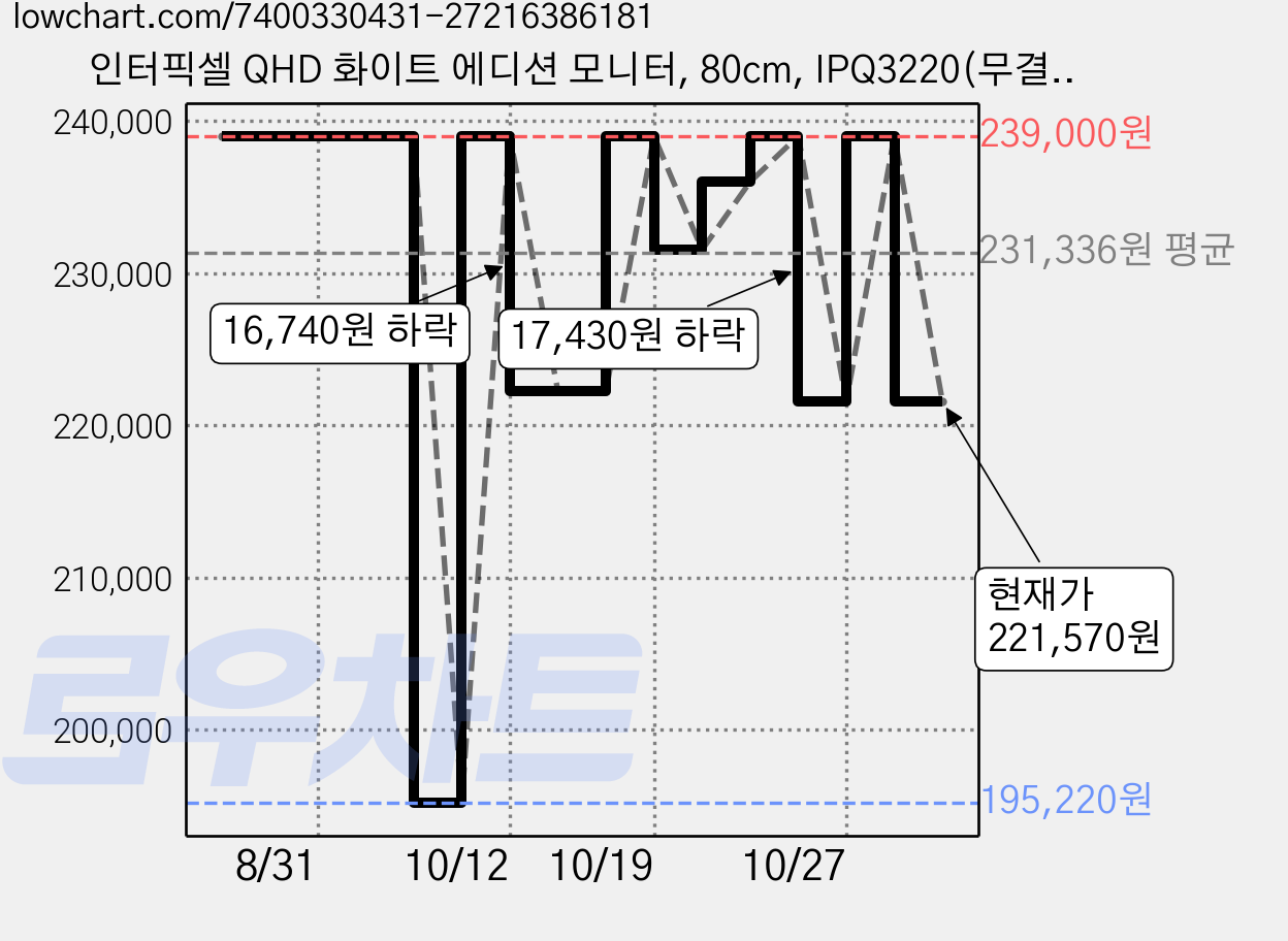 인터픽셀 QHD 화이트 에디션 모니터, 80cm, IPQ3220(무결점) 가격 변동 차트, 현재가 221,570원, 관측 최저가 195,220원