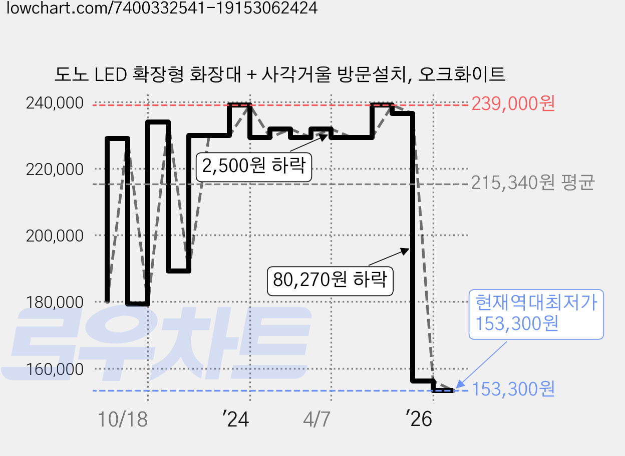 도노 LED 확장형 화장대 + 사각거울 방문설치, 오크화이트 가격 변동 차트, 현재가 153,300원, 역대최저가