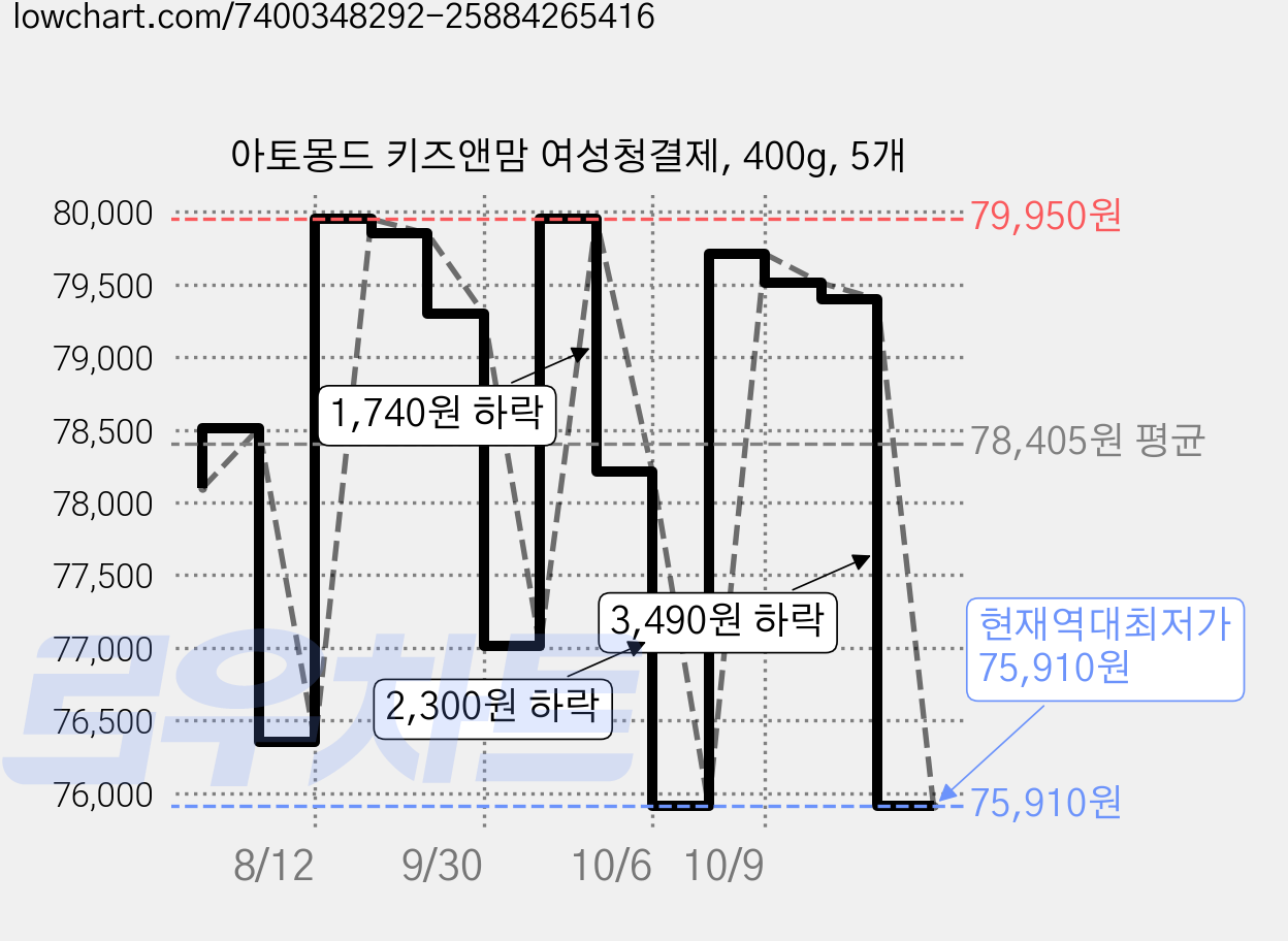 아토몽드 키즈앤맘 여성청결제, 400g, 5개 가격 변동 차트, 현재가 75,910원, 역대최저가