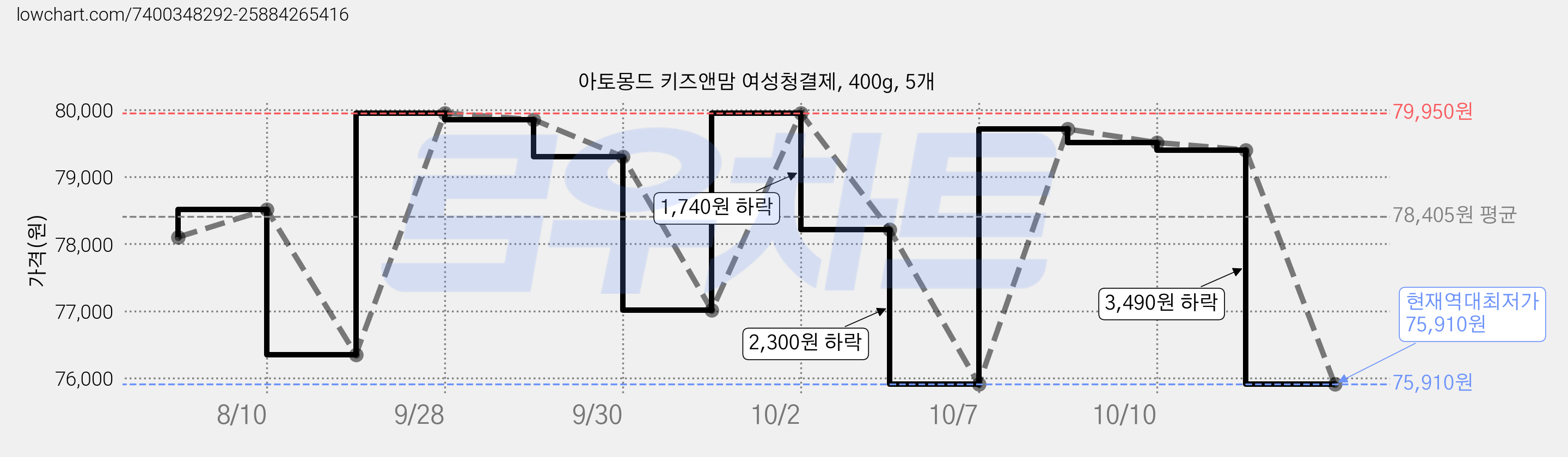 아토몽드 키즈앤맘 여성청결제, 400g, 5개 가격 변동 차트, 현재가 75,910원, 역대최저가
