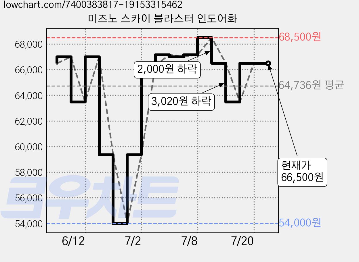 미즈노 스카이 블라스터 인도어화 가격 변동 차트, 현재가 66,500원, 관측 최저가 54,000원