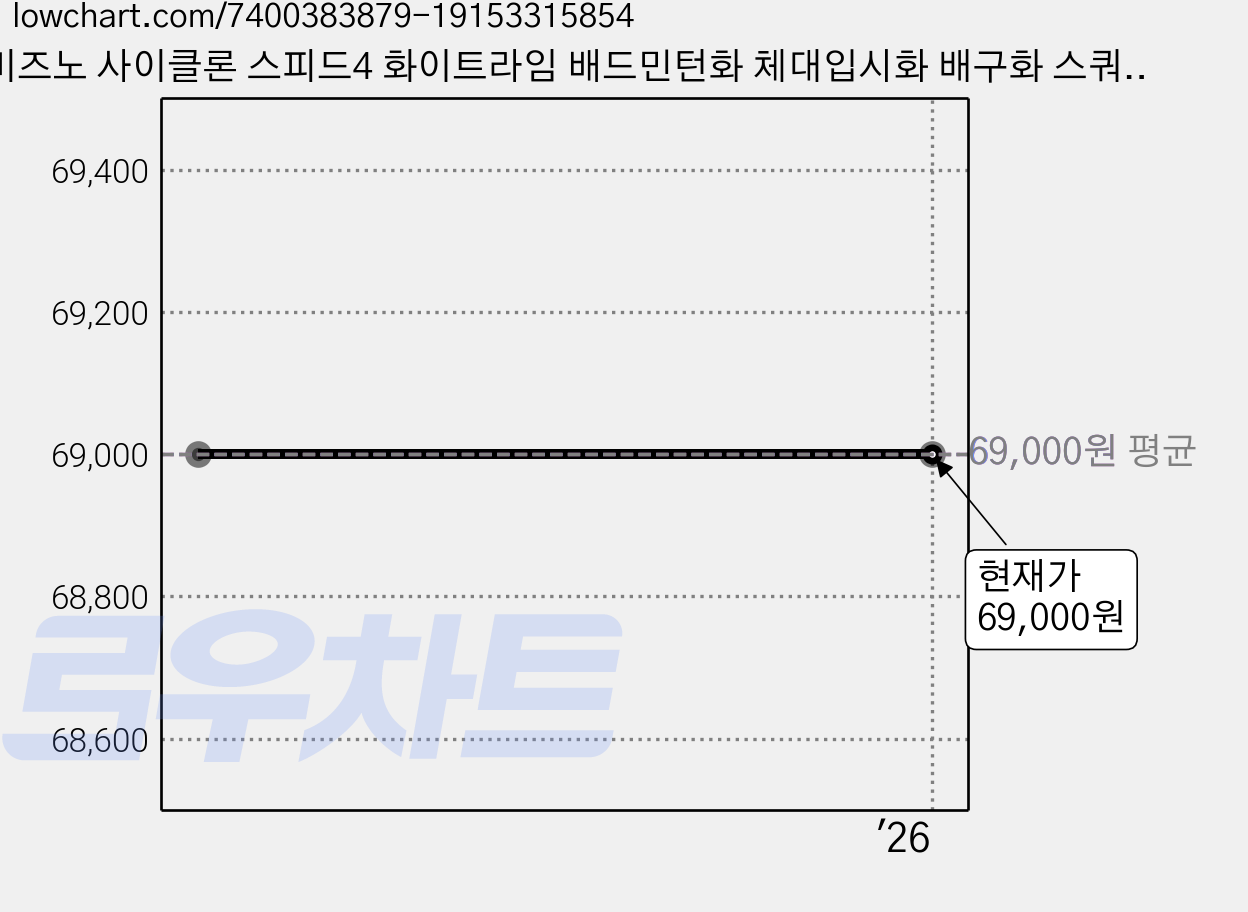 미즈노 사이클론 스피드4 화이트라임 배드민턴화 체대입시화 배구화 스쿼시화 실내운동 인도어화 V1GC238035 가격 변동 차트, 현재가 69,000원
