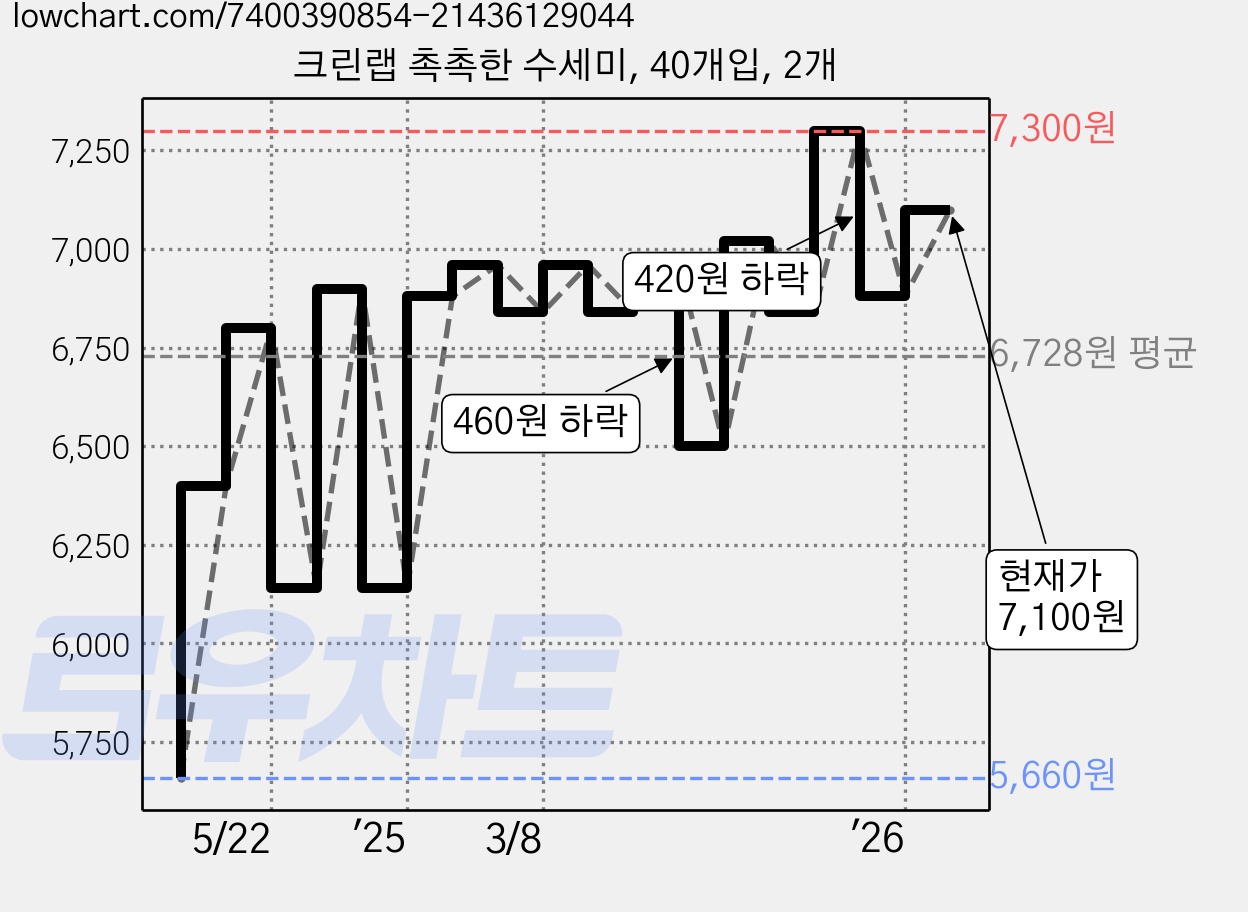 크린랩 촉촉한 수세미, 40개입, 2개 가격 변동 차트, 현재가 7,100원, 관측 최저가 5,660원