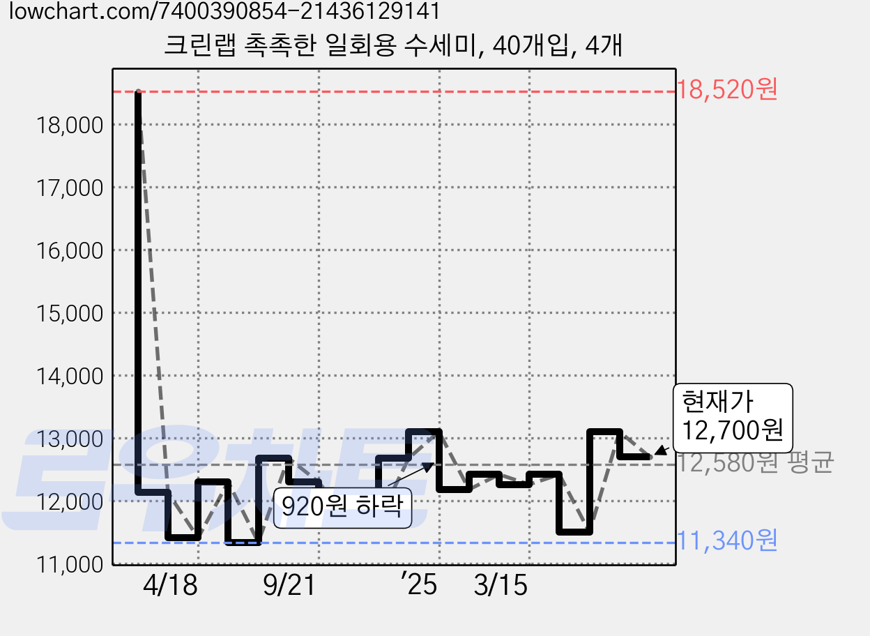 크린랩 촉촉한 일회용 수세미, 40개입, 4개 가격 변동 차트, 현재가 12,700원, 관측 최저가 10,320원
