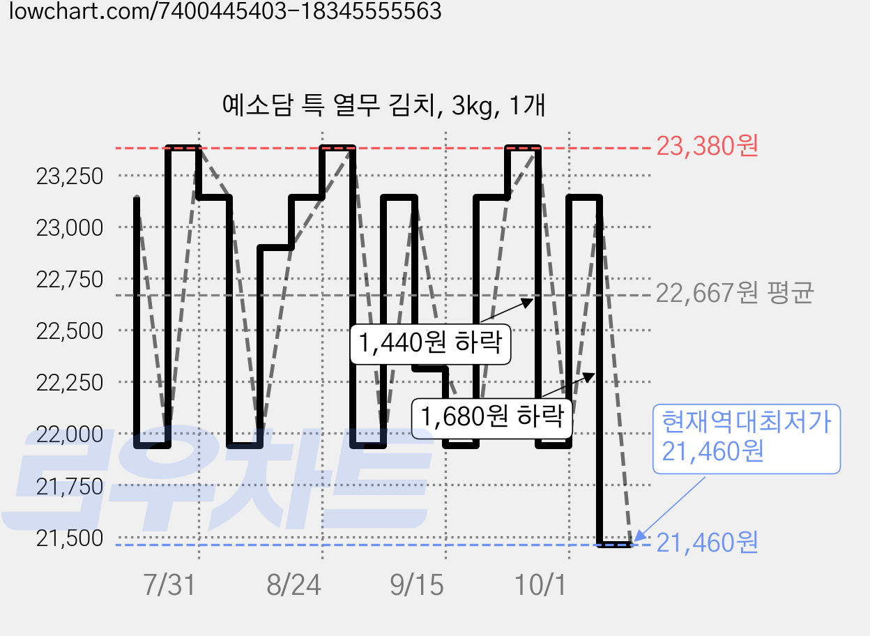 예소담 특 열무 김치, 3kg, 1개 가격 변동 차트, 현재가 21,460원, 역대최저가