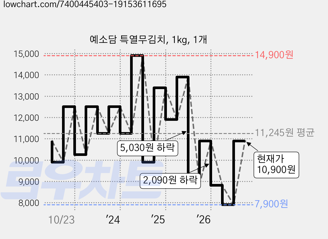 예소담 특열무김치, 1kg, 1개 가격 변동 차트, 현재가 10,900원, 관측 최저가 7,900원