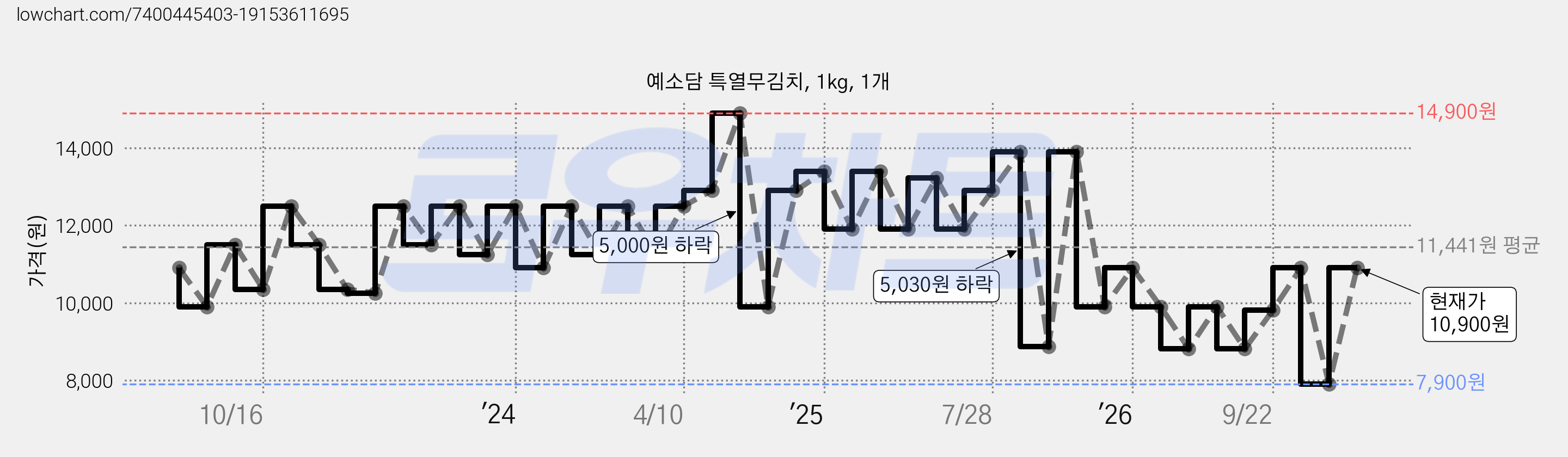 예소담 특열무김치, 1kg, 1개 가격 변동 차트, 현재가 10,900원, 관측 최저가 7,900원