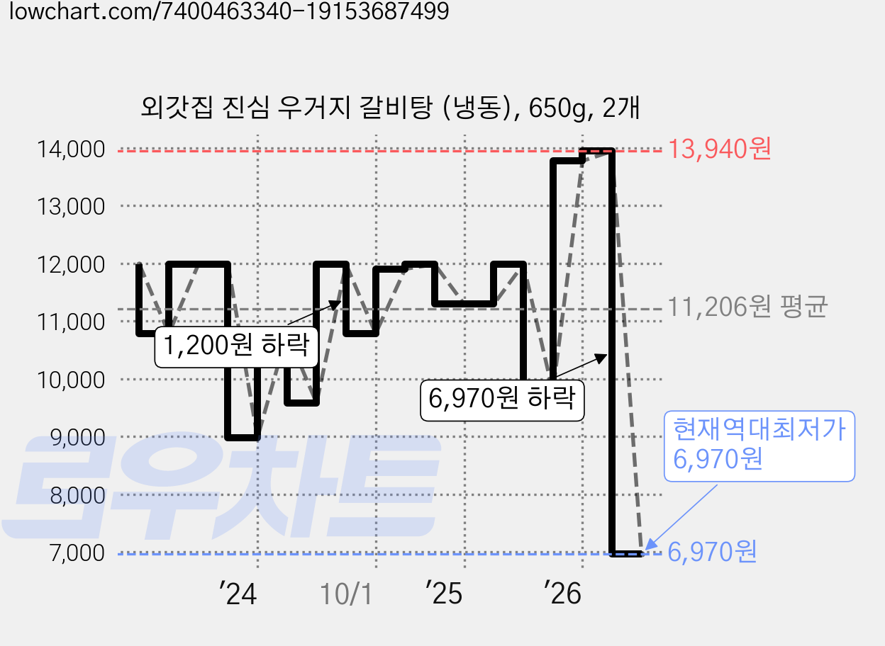 외갓집 진심 우거지 갈비탕 (냉동), 650g, 2개 가격 변동 차트, 현재가 6,970원, 역대최저가