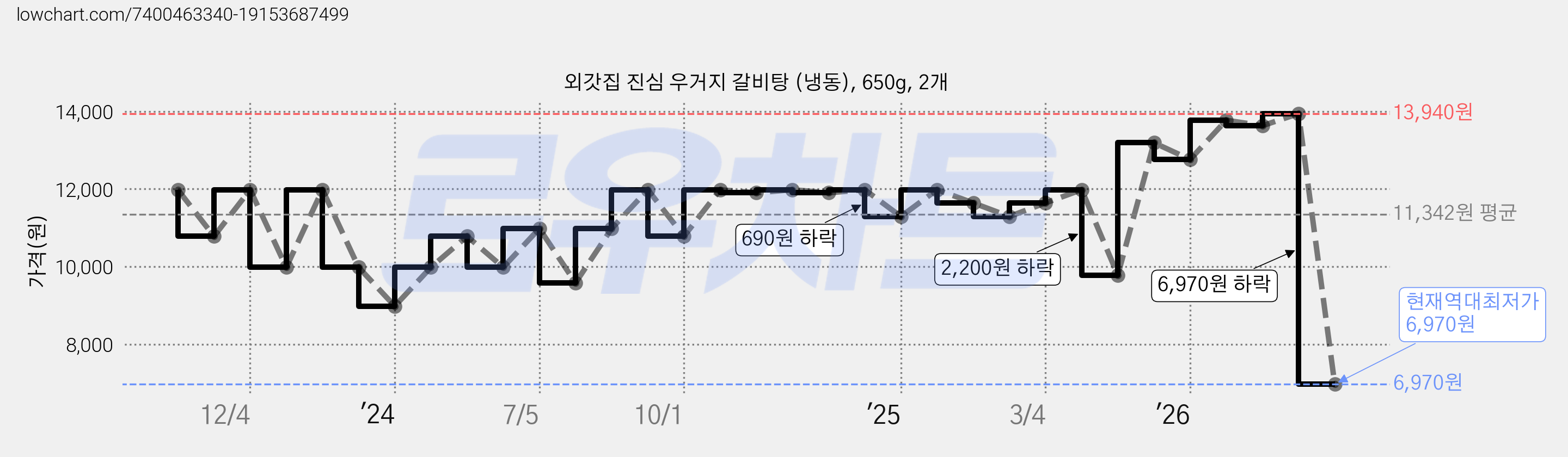 외갓집 진심 우거지 갈비탕 (냉동), 650g, 2개 가격 변동 차트, 현재가 6,970원, 역대최저가