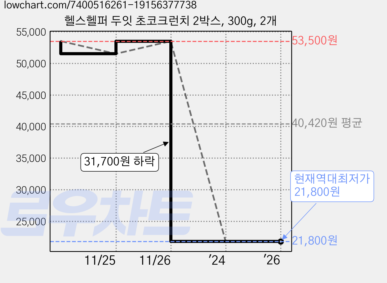 헬스헬퍼 두잇 초코크런치 2박스, 300g, 2개 가격 변동 차트, 현재가 21,800원, 역대최저가