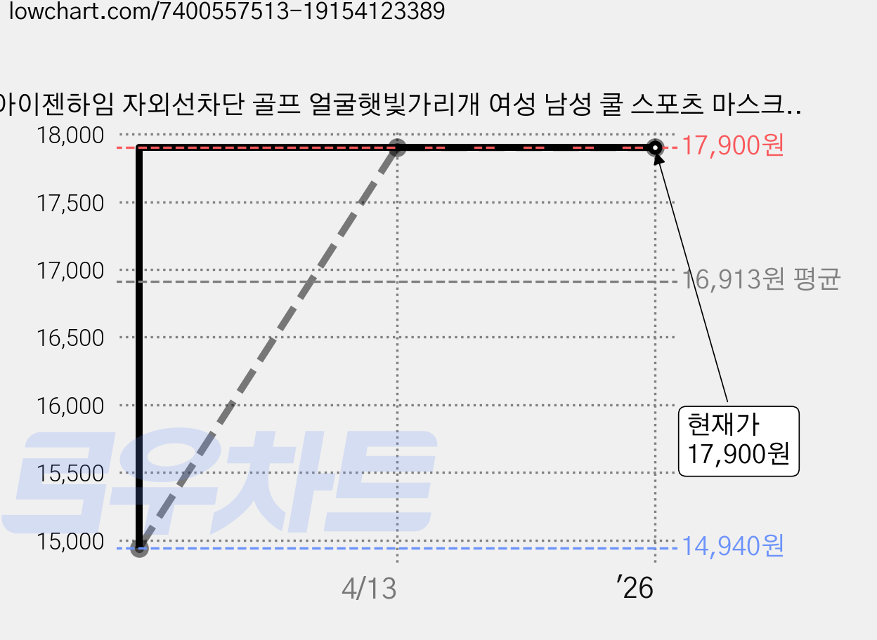 아이젠하임 자외선차단 골프 얼굴햇빛가리개 여성 남성 쿨 스포츠 마스크, 블랙, 패턴, LARGE 가격 변동 차트, 현재가 17,900원, 역대최저가