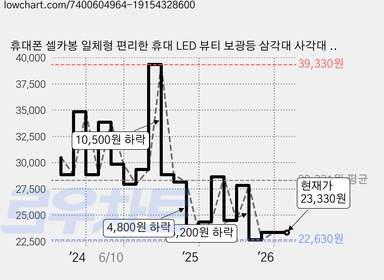 휴대폰 셀카봉 일체형 편리한 휴대 LED 뷰티 보광등 삼각대 사각대 GoPro 거치대 무선 블루투스 충전 스마트 리모컨, P07-흰색, 1개 가격 변동 차트, 현재가 23,330원, 관측 최저가 22,630원