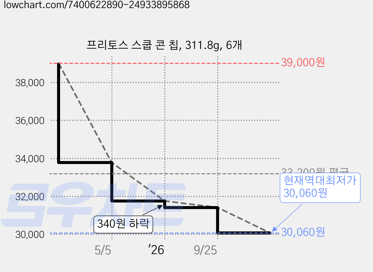 프리토스 스쿱 콘 칩, 311.8g, 6개 가격 변동 차트, 현재가 30,060원, 역대최저가