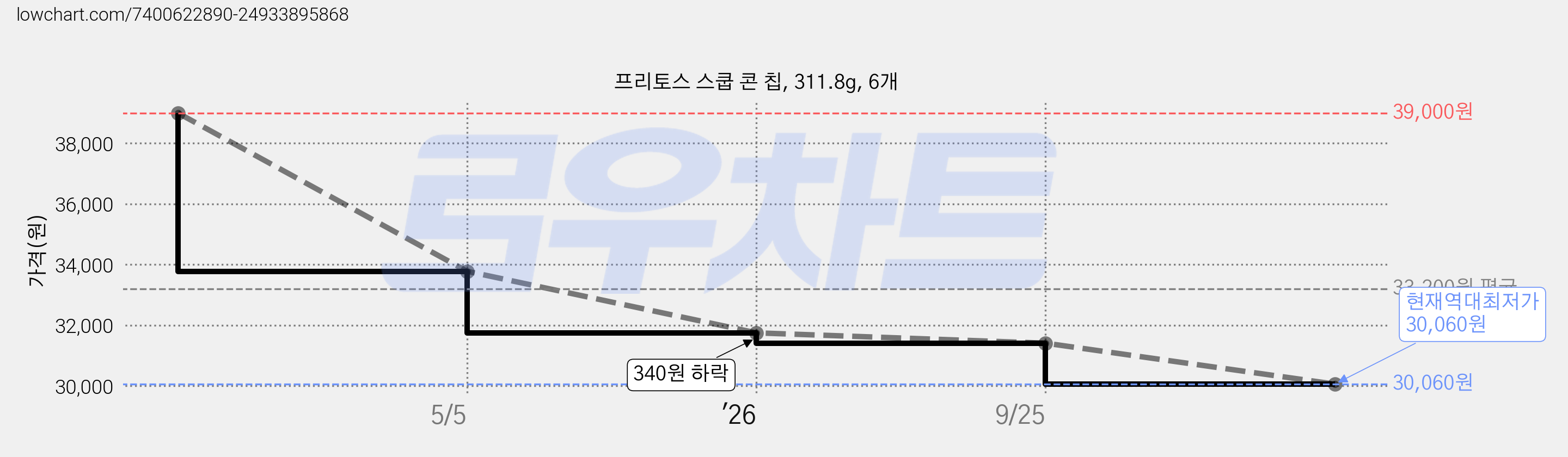 프리토스 스쿱 콘 칩, 311.8g, 6개 가격 변동 차트, 현재가 30,060원, 역대최저가