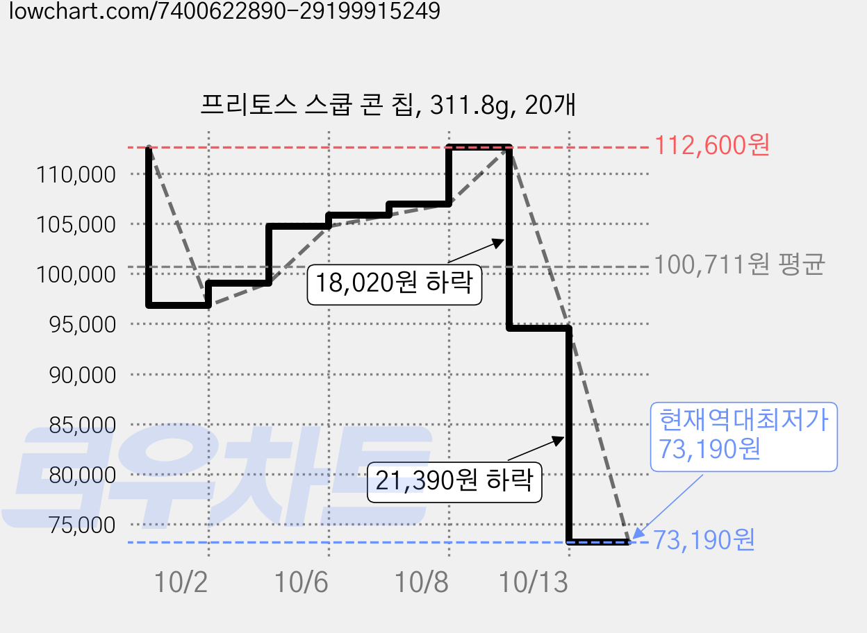 프리토스 스쿱 콘 칩, 311.8g, 20개 가격 변동 차트, 현재가 73,190원, 역대최저가