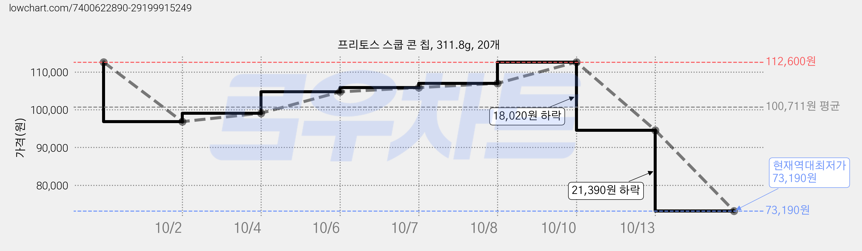 프리토스 스쿱 콘 칩, 311.8g, 20개 가격 변동 차트, 현재가 73,190원, 역대최저가