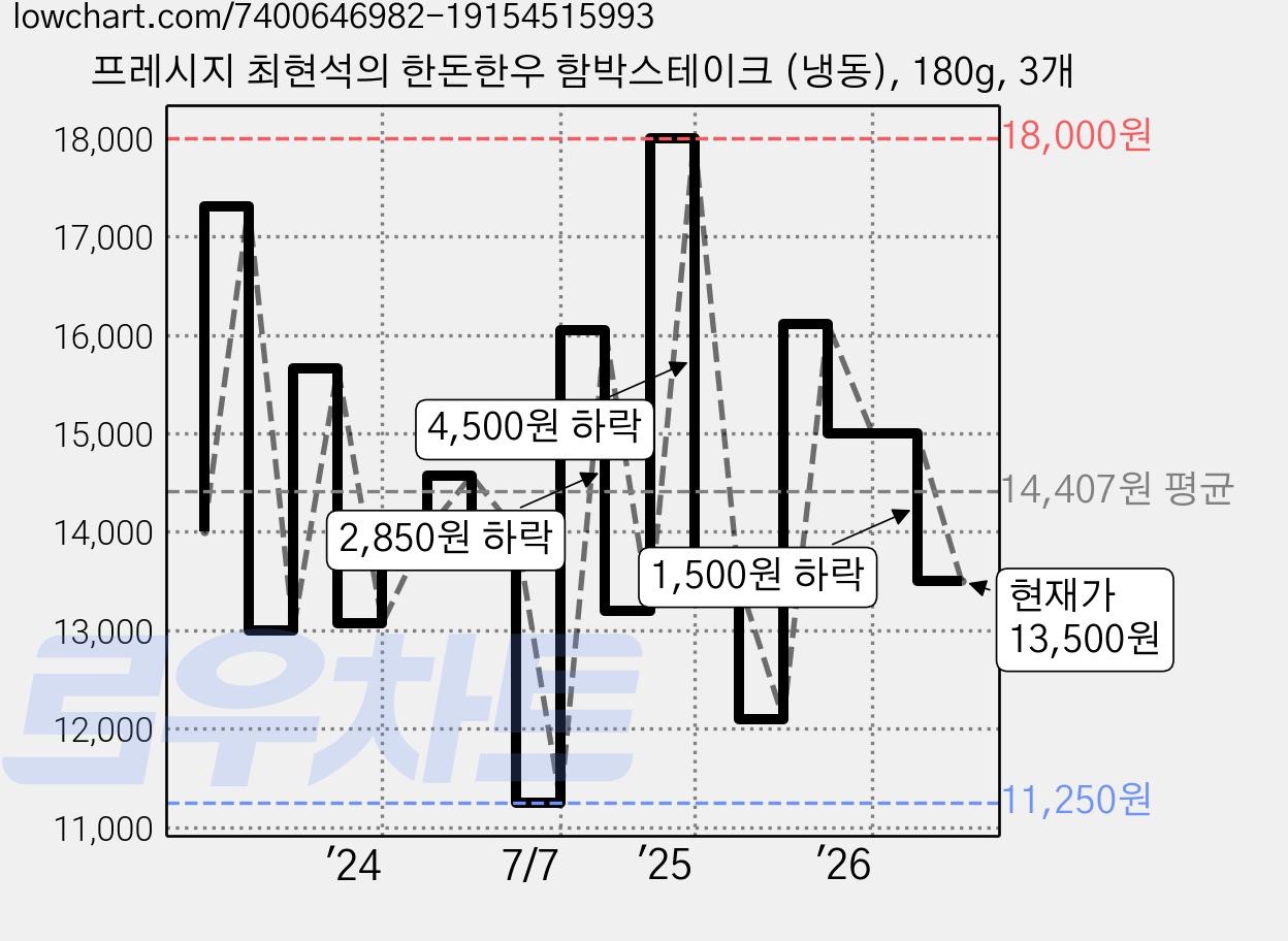 프레시지 최현석의 한돈한우 함박스테이크 (냉동), 180g, 3개 가격 변동 차트, 현재가 13,500원, 관측 최저가 11,250원