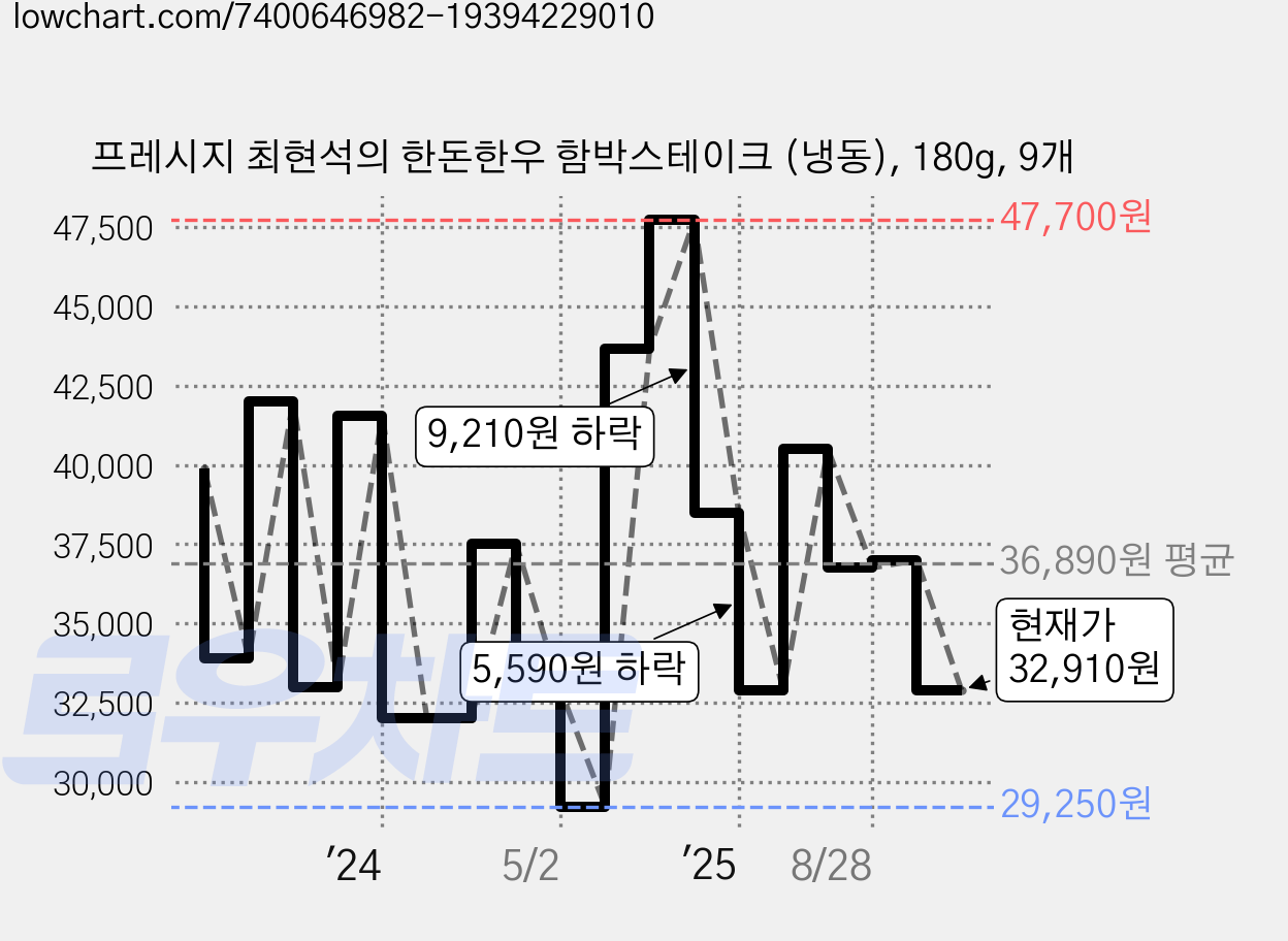프레시지 최현석의 한돈한우 함박스테이크 (냉동), 180g, 9개 가격 변동 차트, 현재가 32,910원, 관측 최저가 29,250원