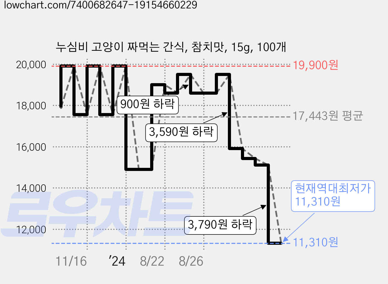 누심비 고양이 짜먹는 간식, 참치맛, 15g, 100개 가격 변동 차트, 현재가 11,310원, 역대최저가