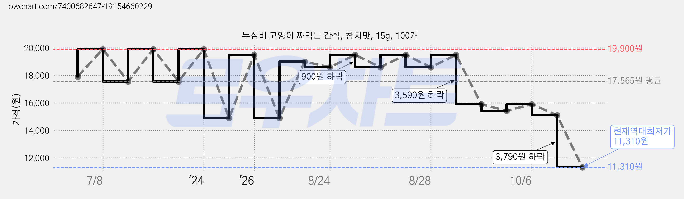 누심비 고양이 짜먹는 간식, 참치맛, 15g, 100개 가격 변동 차트, 현재가 11,310원, 역대최저가