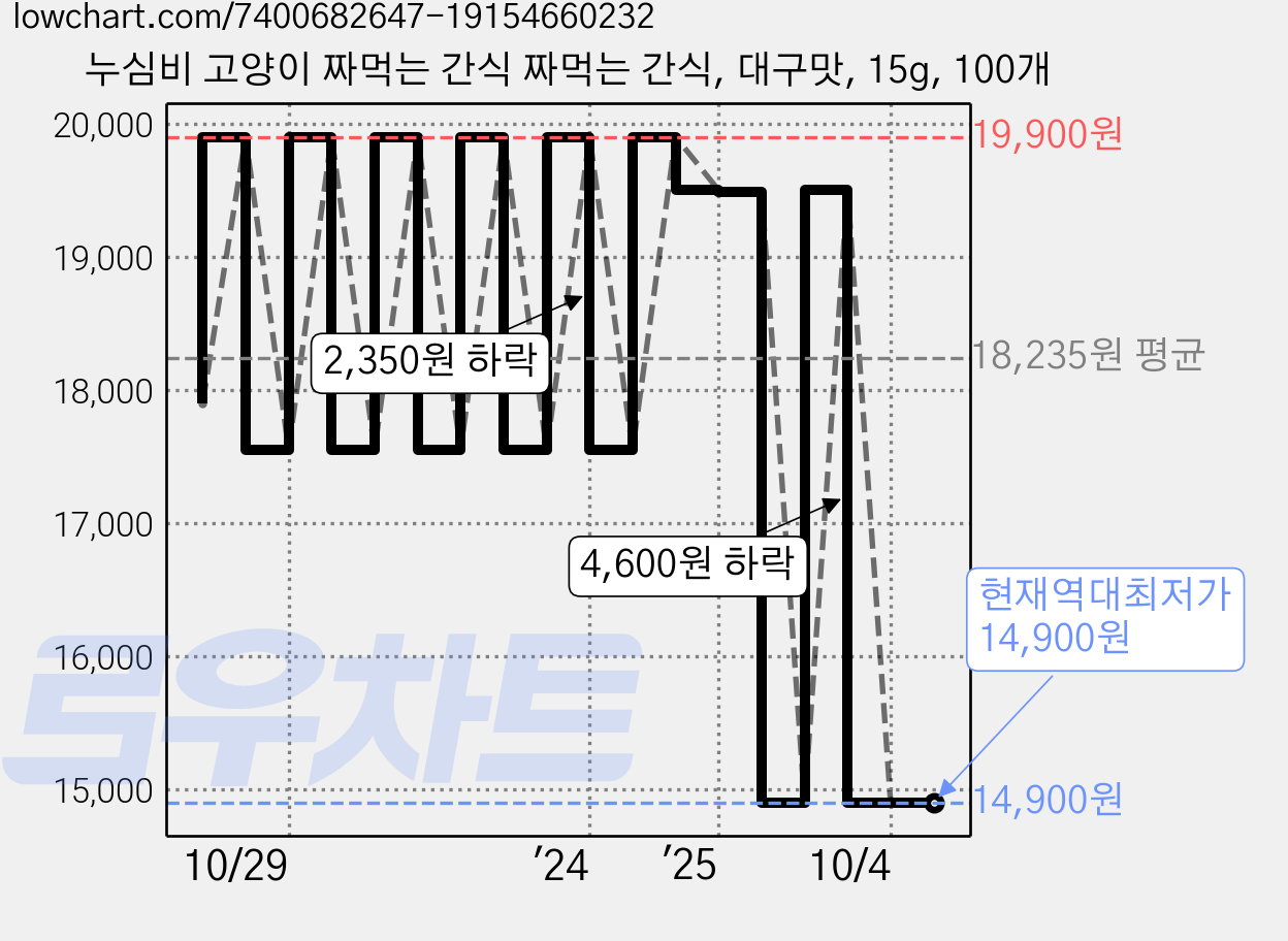 누심비 고양이 짜먹는 간식 짜먹는 간식, 대구맛, 15g, 100개 가격 변동 차트, 현재가 14,900원, 역대최저가