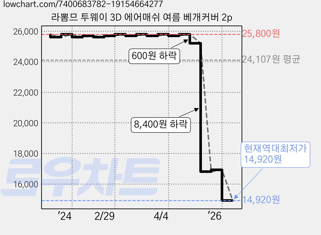 라뽐므 투웨이 3D 에어매쉬 여름 베개커버 2p 가격 변동 차트, 현재가 14,920원, 역대최저가