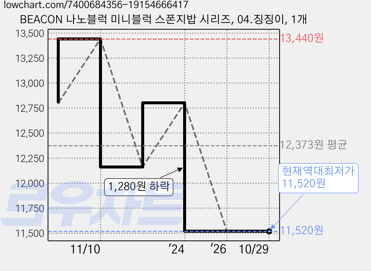 BEACON 나노블럭 미니블럭 스폰지밥 시리즈, 04.징징이, 1개 가격 변동 차트, 현재가 11,520원, 역대최저가