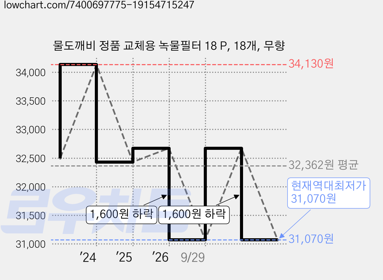 물도깨비 정품 교체용 녹물필터 18 P, 18개, 무향 가격 변동 차트, 현재가 31,070원, 역대최저가