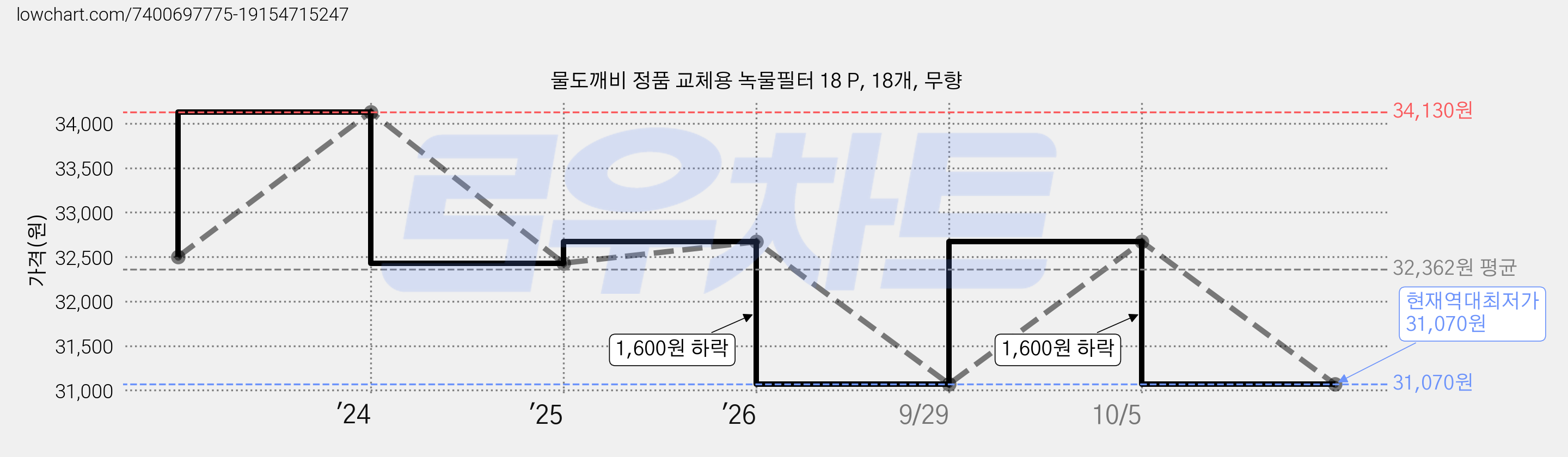 물도깨비 정품 교체용 녹물필터 18 P, 18개, 무향 가격 변동 차트, 현재가 31,070원, 역대최저가
