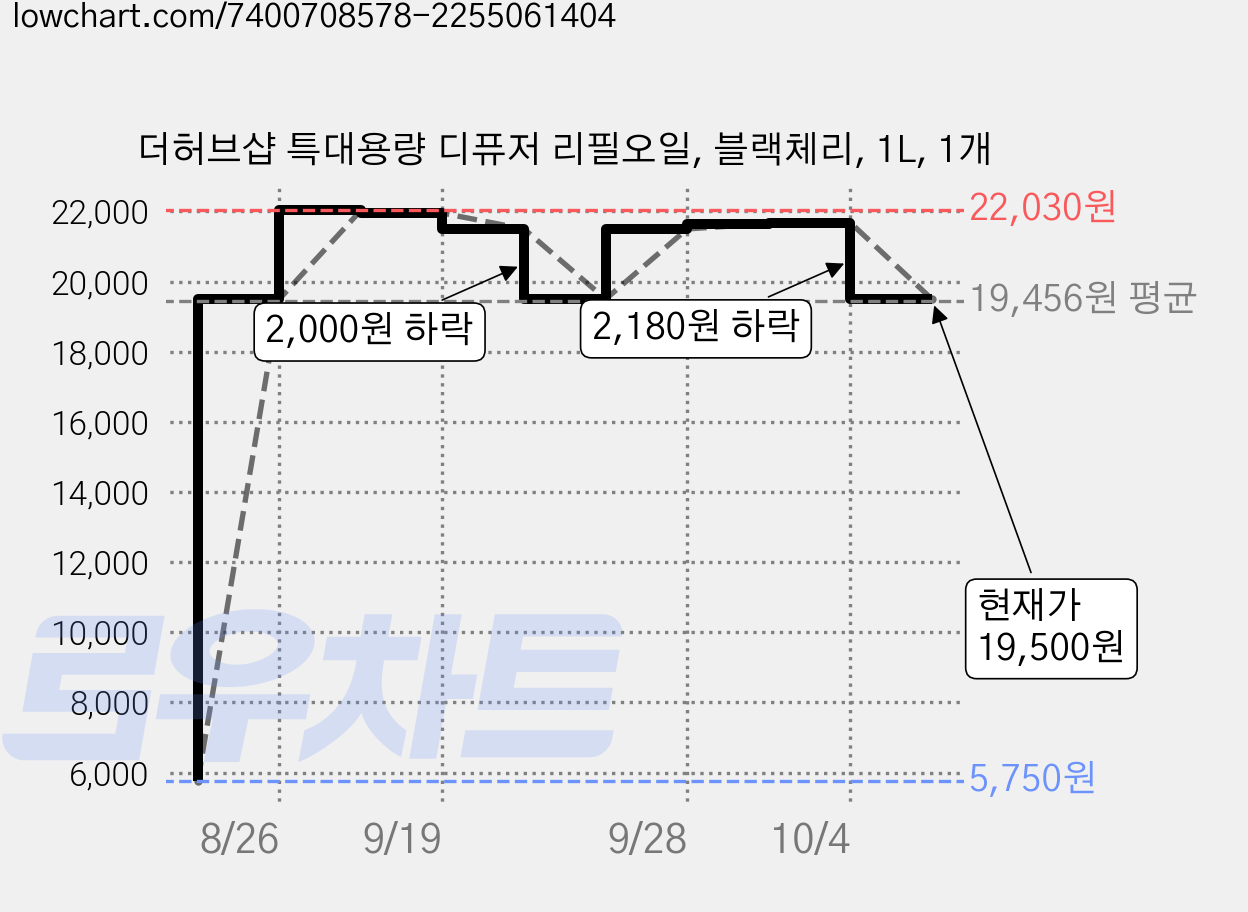 더허브샵 특대용량 디퓨저 리필오일, 블랙체리, 1L, 1개 가격 변동 차트, 현재가 19,500원, 관측 최저가 5,750원