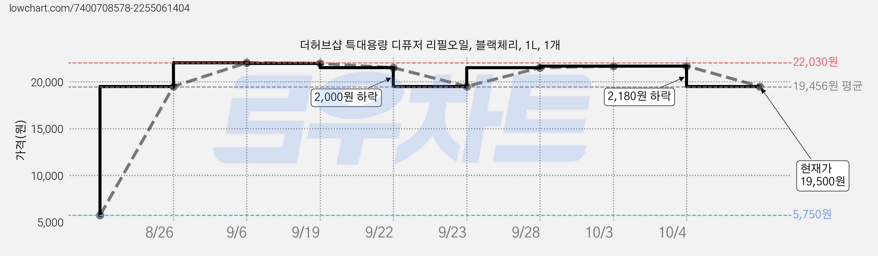 더허브샵 특대용량 디퓨저 리필오일, 블랙체리, 1L, 1개 가격 변동 차트, 현재가 19,500원, 관측 최저가 5,750원