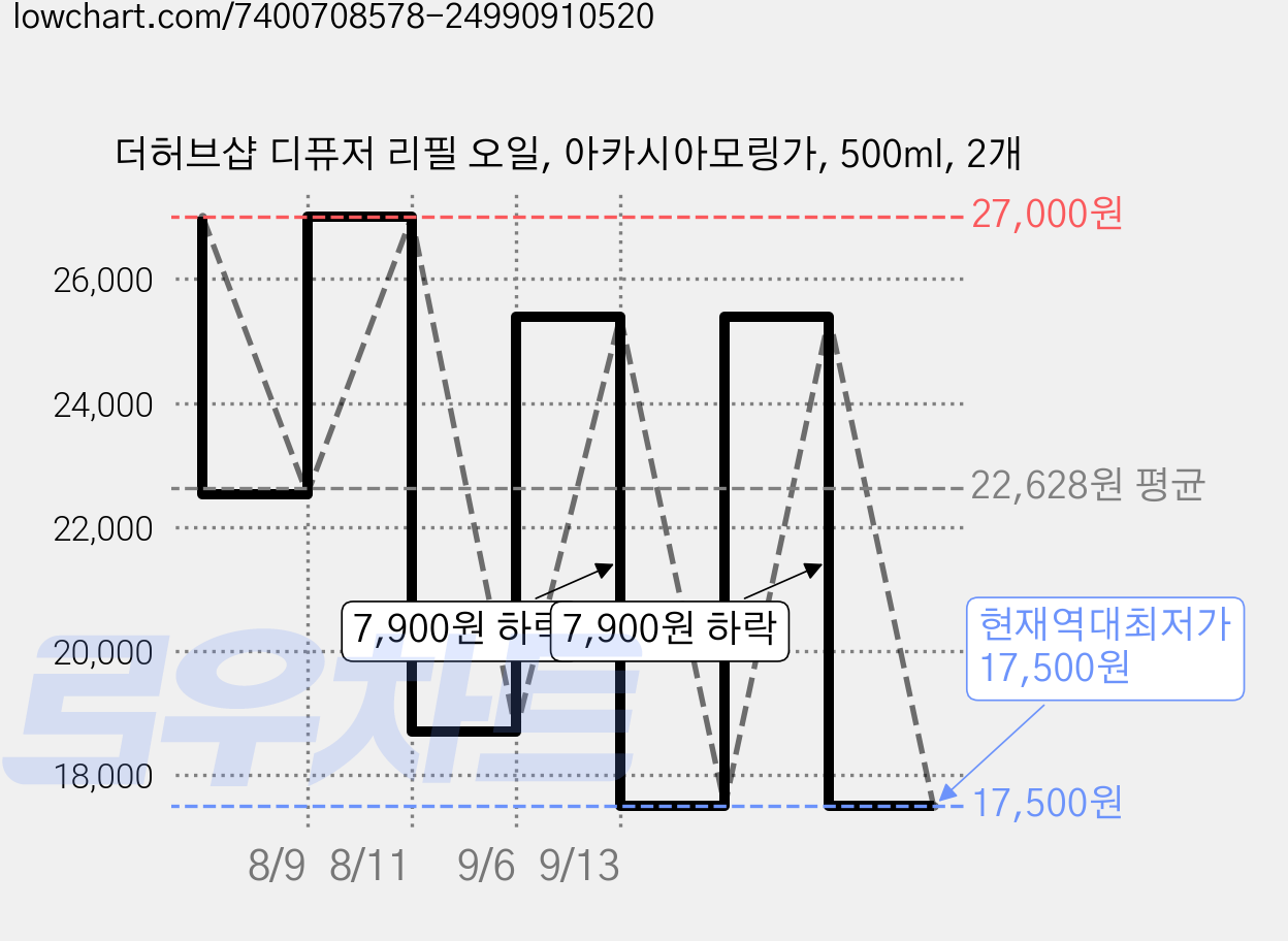 더허브샵 디퓨저 리필 오일, 아카시아모링가, 500ml, 2개 가격 변동 차트, 현재가 17,500원, 역대최저가