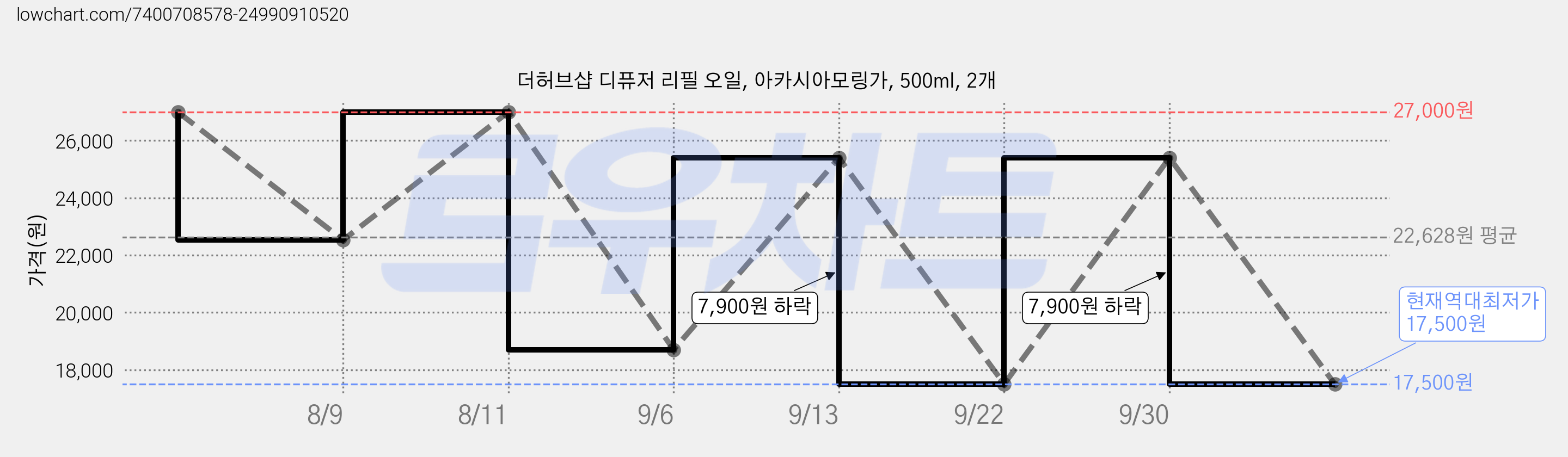 더허브샵 디퓨저 리필 오일, 아카시아모링가, 500ml, 2개 가격 변동 차트, 현재가 17,500원, 역대최저가