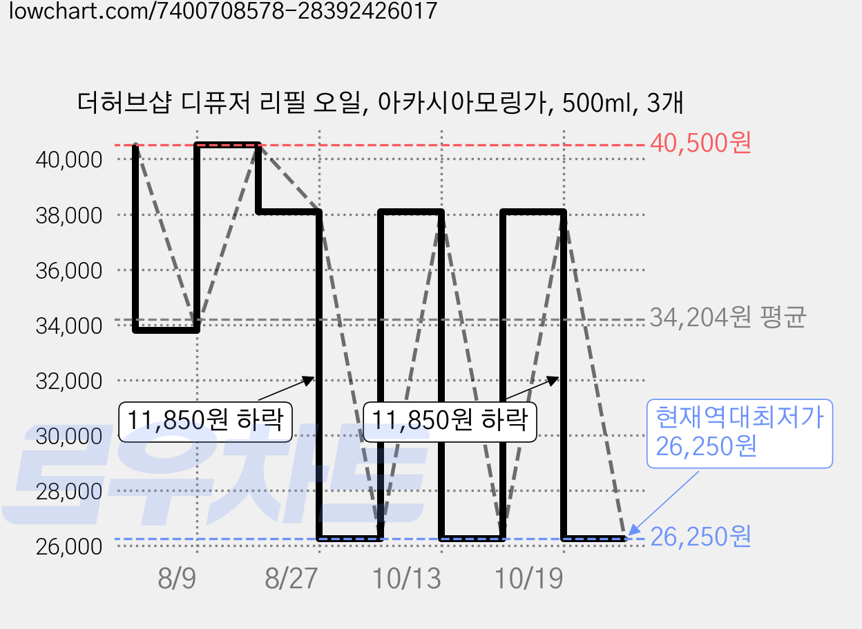 더허브샵 디퓨저 리필 오일, 아카시아모링가, 500ml, 3개 가격 변동 차트, 현재가 26,250원, 역대최저가