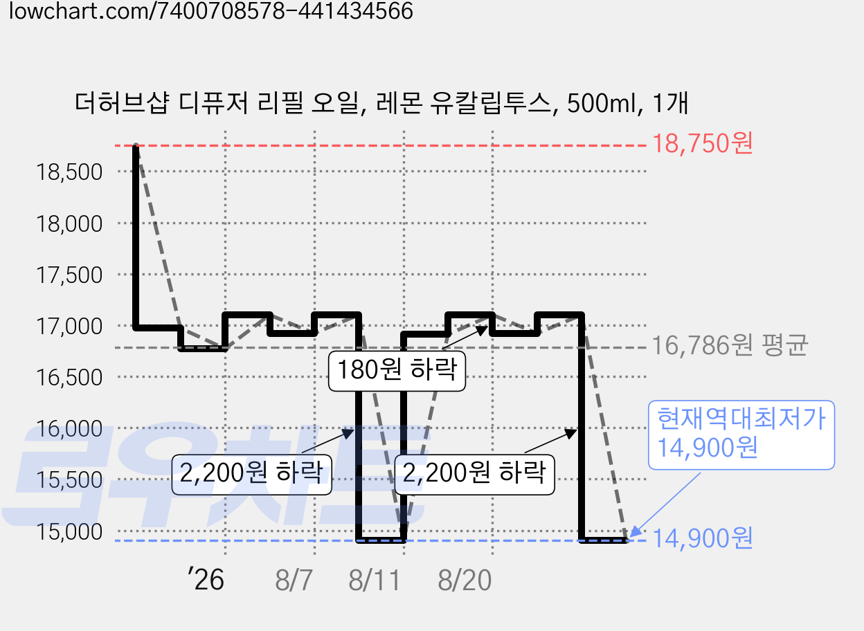 더허브샵 디퓨저 리필 오일, 레몬 유칼립투스, 500ml, 1개 가격 변동 차트, 현재가 14,900원, 역대최저가