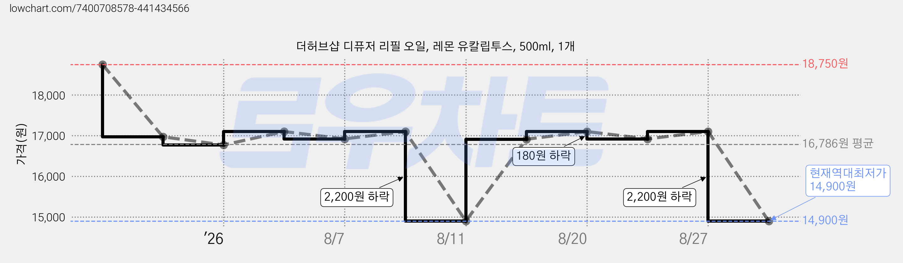 더허브샵 디퓨저 리필 오일, 레몬 유칼립투스, 500ml, 1개 가격 변동 차트, 현재가 14,900원, 역대최저가