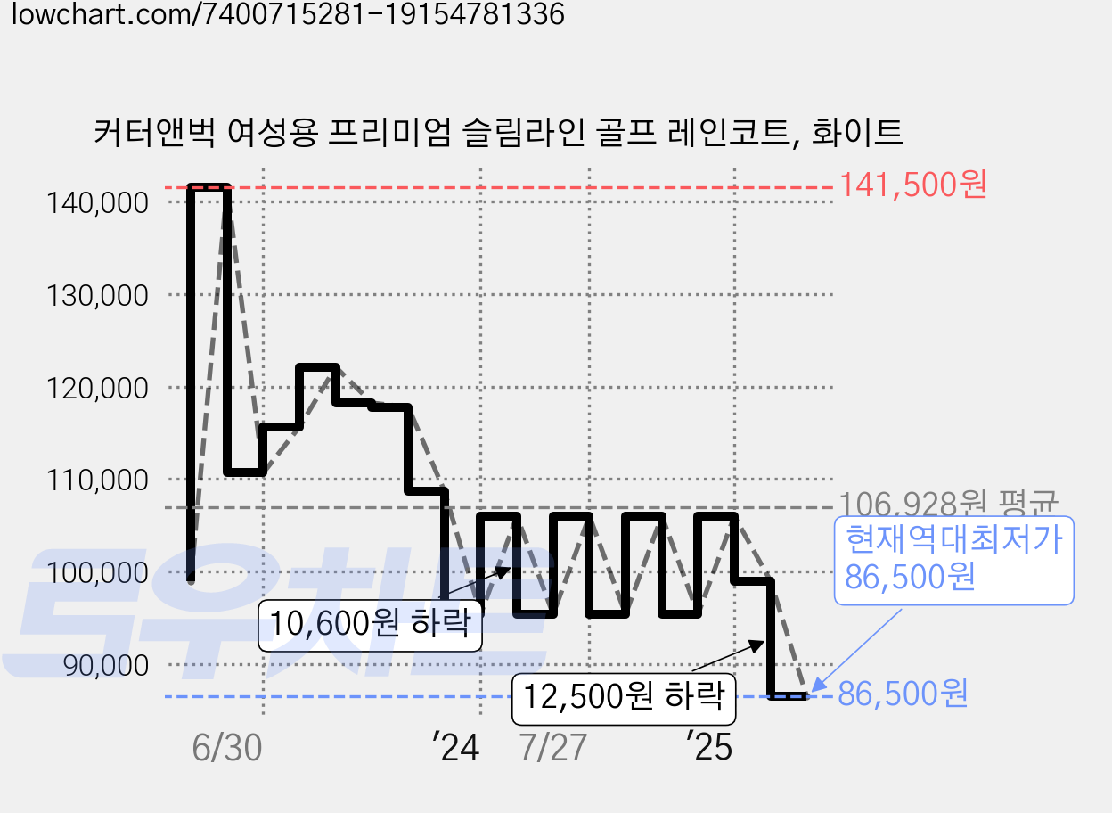 커터앤벅 여성용 프리미엄 슬림라인 골프 레인코트, 화이트 가격 변동 차트, 현재가 86,500원, 역대최저가