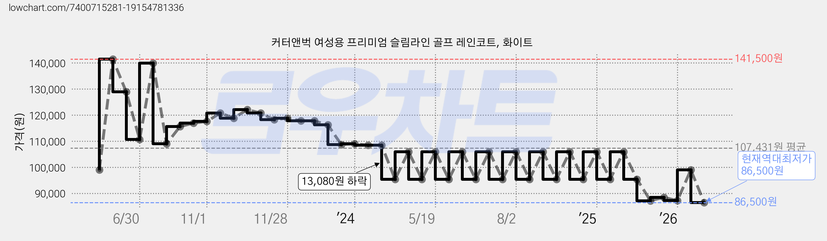 커터앤벅 여성용 프리미엄 슬림라인 골프 레인코트, 화이트 가격 변동 차트, 현재가 86,500원, 역대최저가