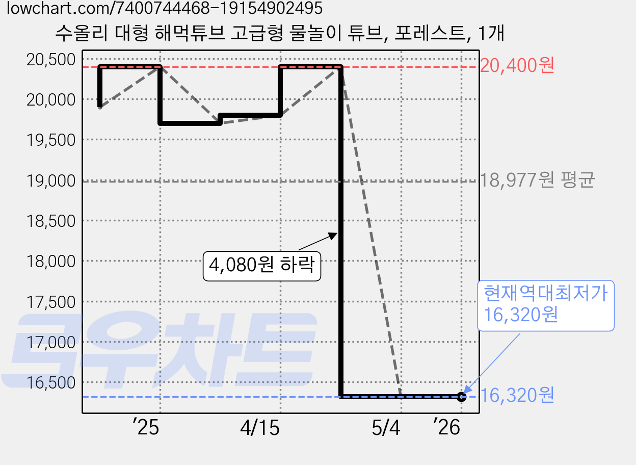 수올리 대형 해먹튜브 고급형 물놀이 튜브, 포레스트, 1개 가격 변동 차트, 현재가 16,320원, 역대최저가