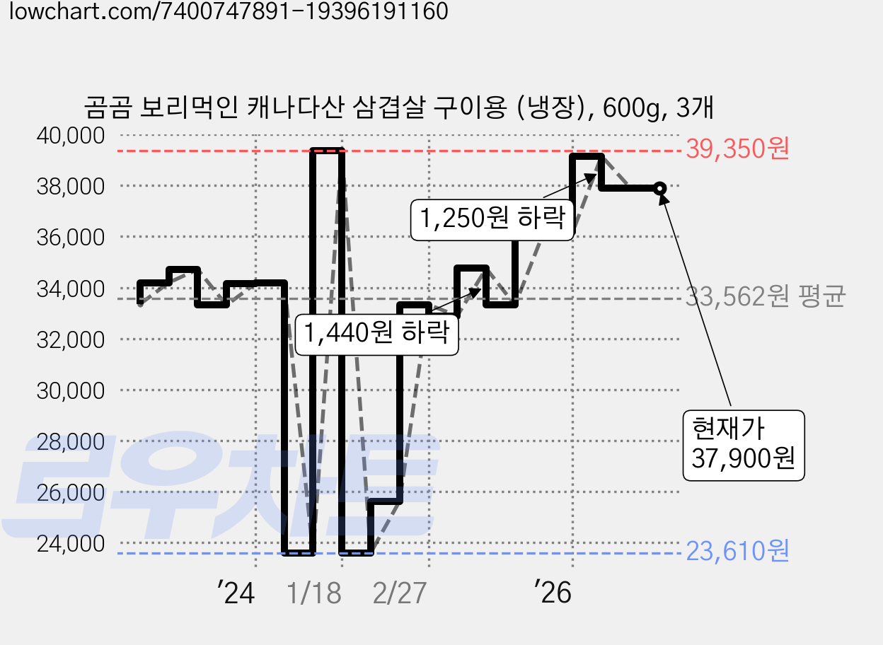 곰곰 보리먹인 캐나다산 삼겹살 구이용 (냉장), 600g, 3개 가격 변동 차트, 현재가 37,900원, 관측 최저가 23,590원