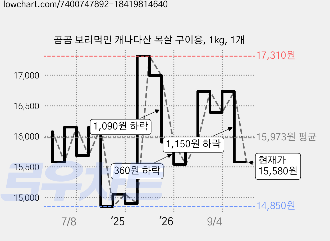 곰곰 보리먹인 캐나다산 목살 구이용, 1kg, 1개 가격 변동 차트, 현재가 15,580원, 관측 최저가 14,850원