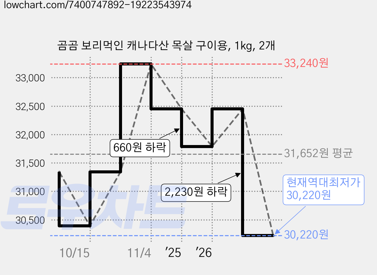 곰곰 보리먹인 캐나다산 목살 구이용, 1kg, 2개 가격 변동 차트, 현재가 30,220원, 역대최저가