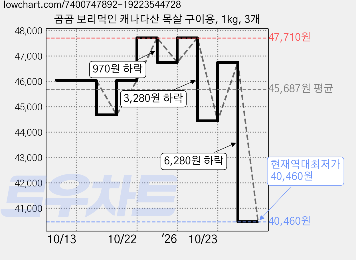 곰곰 보리먹인 캐나다산 목살 구이용, 1kg, 3개 가격 변동 차트, 현재가 40,460원, 역대최저가